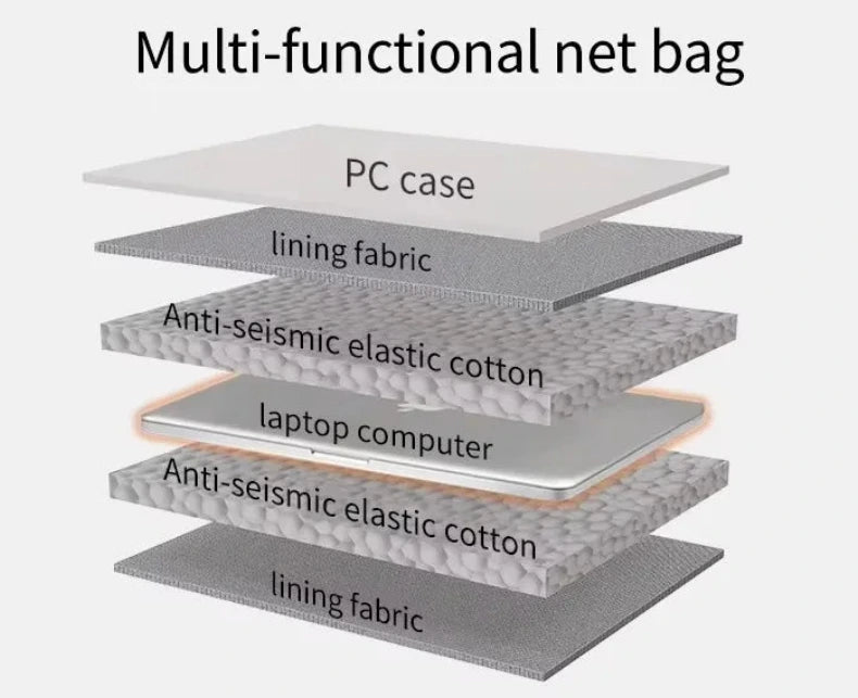 Diagram of a multi-functional net bag with layers labeled from top to bottom: PC case, lining fabric, anti-seismic elastic cotton, laptop computer, anti-seismic elastic cotton, and lining fabric.